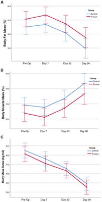 Protein supplementation preserves muscle mass in persons against sleeve gastrectomy